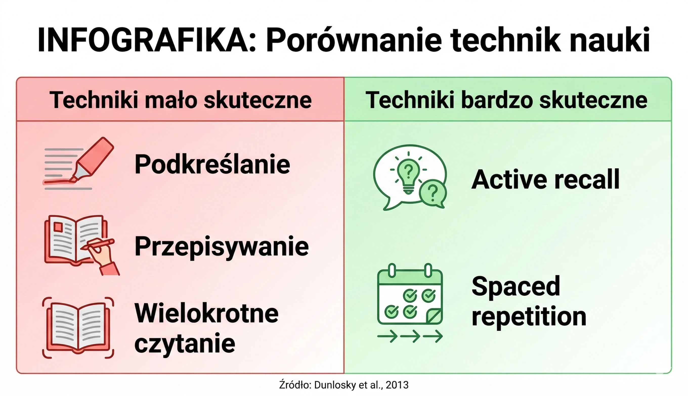 Prosta tabela/wykres słupkowy pokazująca skuteczność technik nauki wg Dunlosky'ego. Dwie kolumny: "Techniki mało skuteczne" (podkreślanie, przepisywanie, wielokrotne czytanie — kolor czerwony/szary) vs "Techniki bardzo skuteczne" (active recall, spaced repetition — kolor zielony)